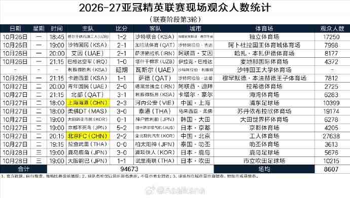  亚冠精英联赛本轮上座：国安主场超2.7万人最多，海港主场10399人